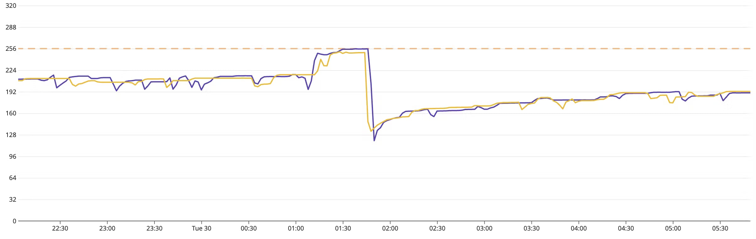 Memory graph with a steep drop in memory indicating a leak. Memory graph with a steep drop in memory indicating a leak.